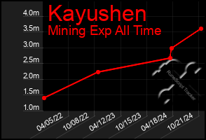 Total Graph of Kayushen