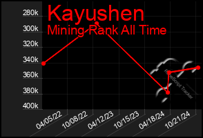 Total Graph of Kayushen