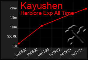 Total Graph of Kayushen