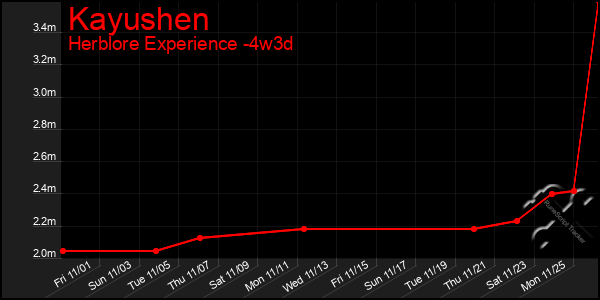 Last 31 Days Graph of Kayushen