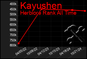 Total Graph of Kayushen