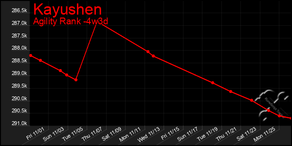 Last 31 Days Graph of Kayushen