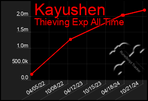 Total Graph of Kayushen