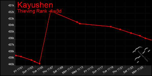 Last 31 Days Graph of Kayushen