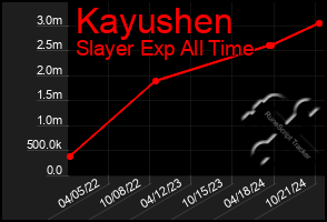 Total Graph of Kayushen