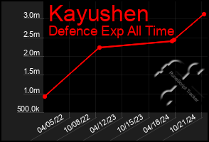 Total Graph of Kayushen