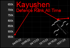 Total Graph of Kayushen