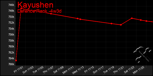 Last 31 Days Graph of Kayushen