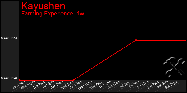 Last 7 Days Graph of Kayushen