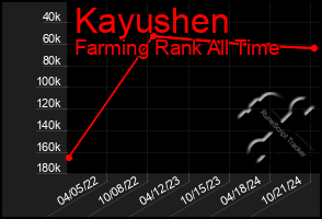 Total Graph of Kayushen