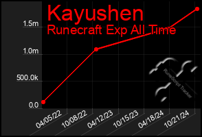 Total Graph of Kayushen