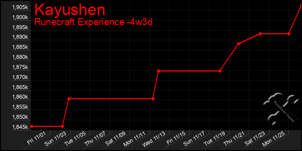 Last 31 Days Graph of Kayushen