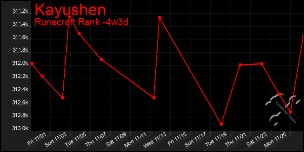 Last 31 Days Graph of Kayushen