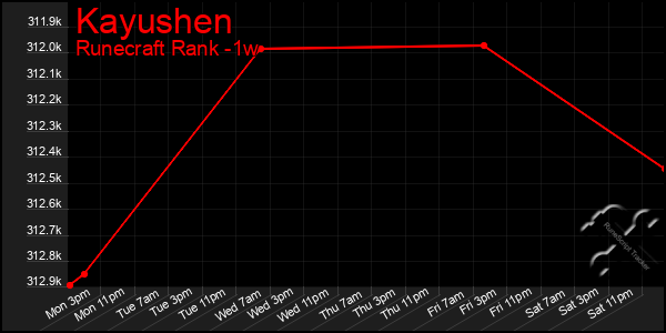 Last 7 Days Graph of Kayushen