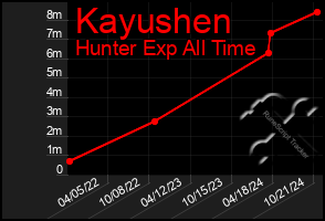 Total Graph of Kayushen