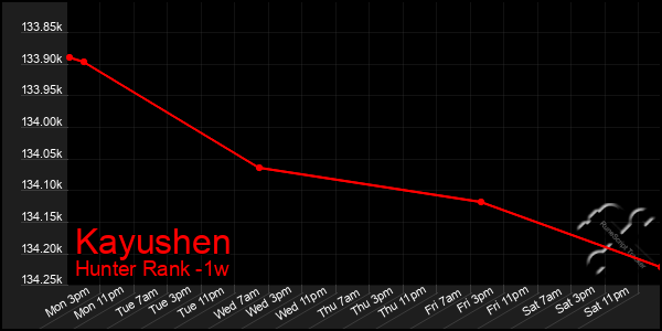 Last 7 Days Graph of Kayushen