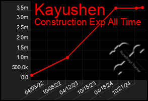 Total Graph of Kayushen