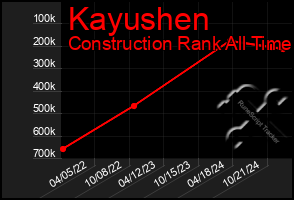 Total Graph of Kayushen