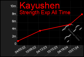 Total Graph of Kayushen