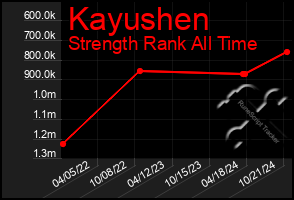 Total Graph of Kayushen