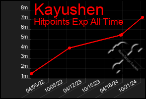 Total Graph of Kayushen