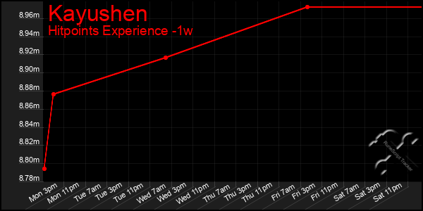 Last 7 Days Graph of Kayushen