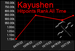 Total Graph of Kayushen