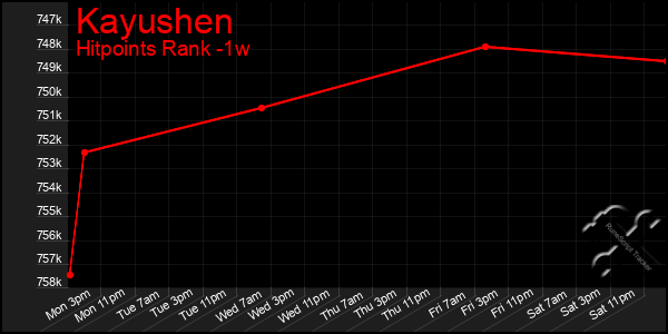 Last 7 Days Graph of Kayushen