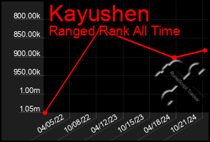 Total Graph of Kayushen