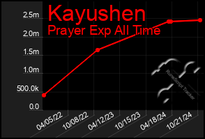 Total Graph of Kayushen