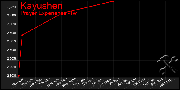 Last 7 Days Graph of Kayushen