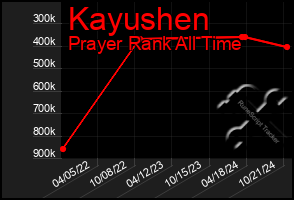 Total Graph of Kayushen