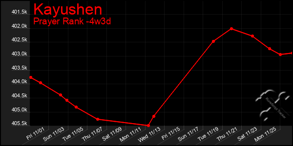 Last 31 Days Graph of Kayushen