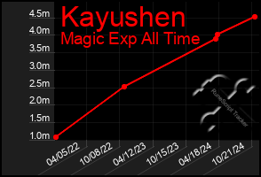 Total Graph of Kayushen