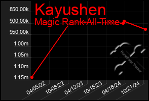 Total Graph of Kayushen