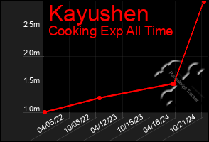 Total Graph of Kayushen