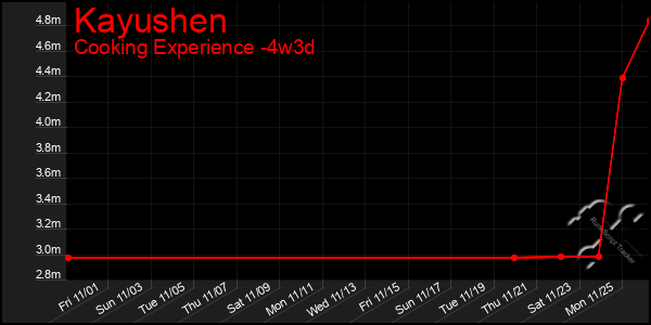 Last 31 Days Graph of Kayushen