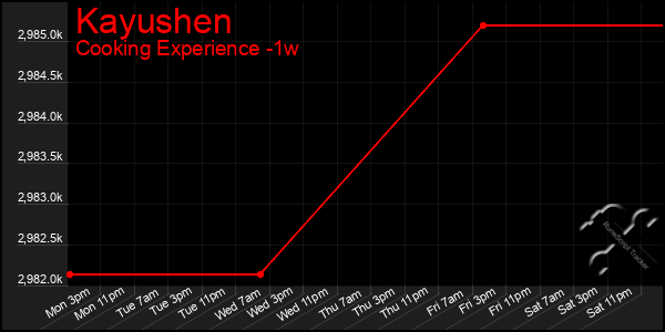 Last 7 Days Graph of Kayushen