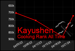 Total Graph of Kayushen