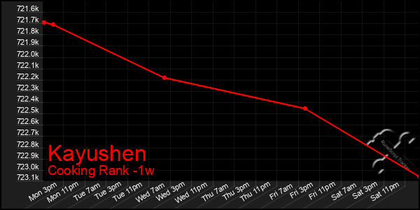 Last 7 Days Graph of Kayushen