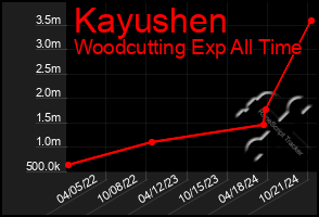 Total Graph of Kayushen