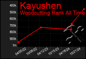 Total Graph of Kayushen