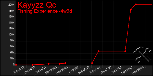 Last 31 Days Graph of Kayyzz Qc