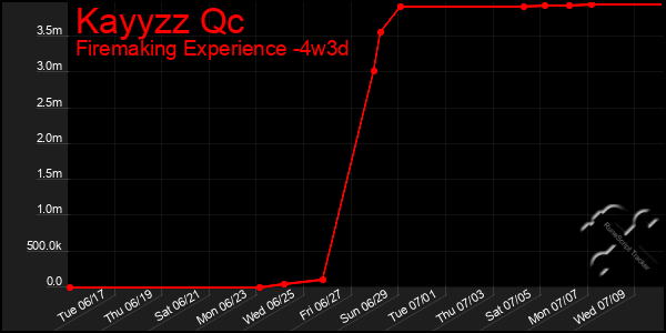 Last 31 Days Graph of Kayyzz Qc