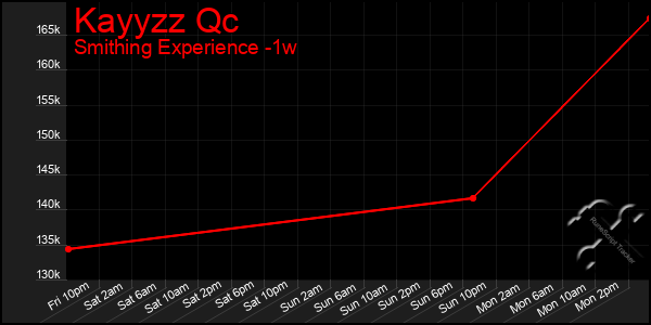 Last 7 Days Graph of Kayyzz Qc