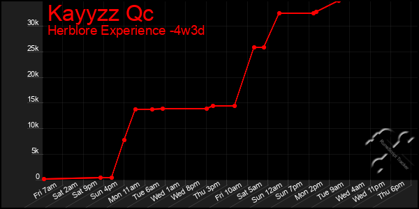Last 31 Days Graph of Kayyzz Qc