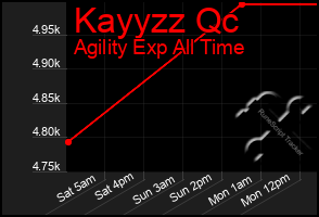 Total Graph of Kayyzz Qc
