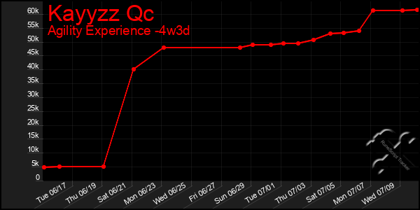 Last 31 Days Graph of Kayyzz Qc