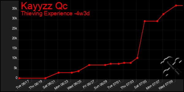 Last 31 Days Graph of Kayyzz Qc