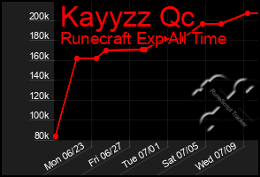 Total Graph of Kayyzz Qc